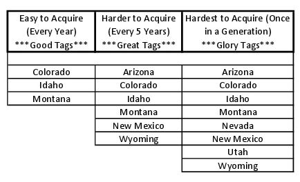 Chart of States