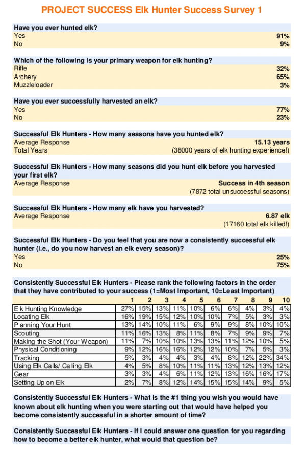 #PROJECTSUCCESS Survey 1 - Results1