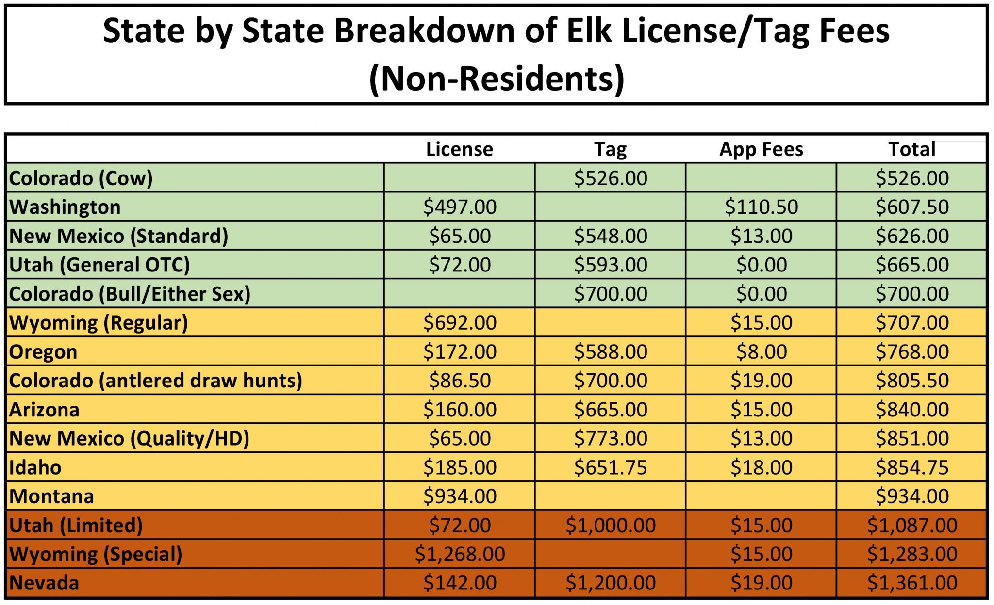 1. University of Elk Hunting Planning Your Hunt Chart of NR Elk License_Tag Cost_2022